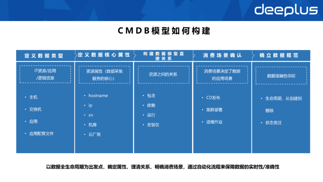 不会建数据资产系统的SRE，不是一名好运维